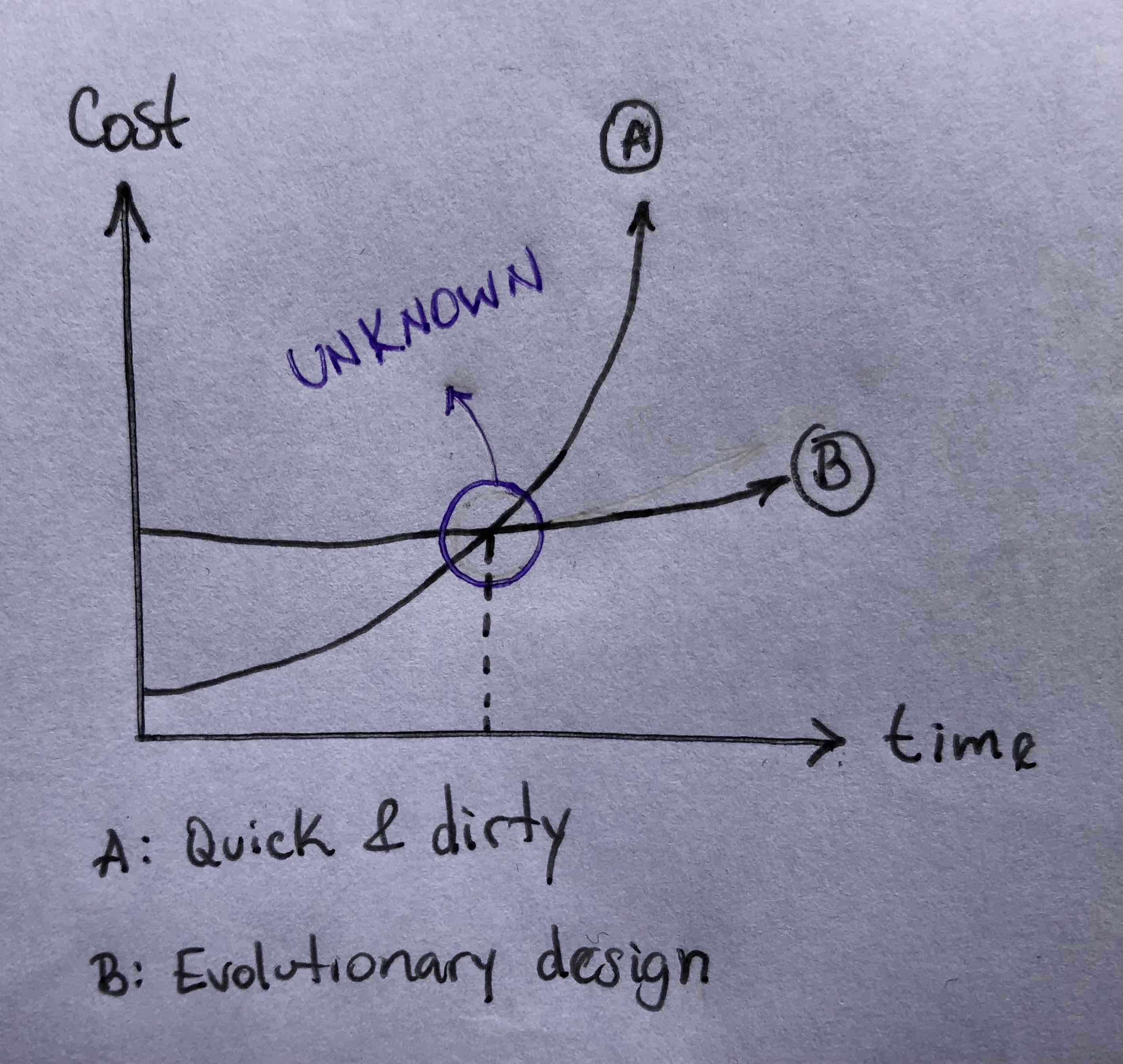 cost graph